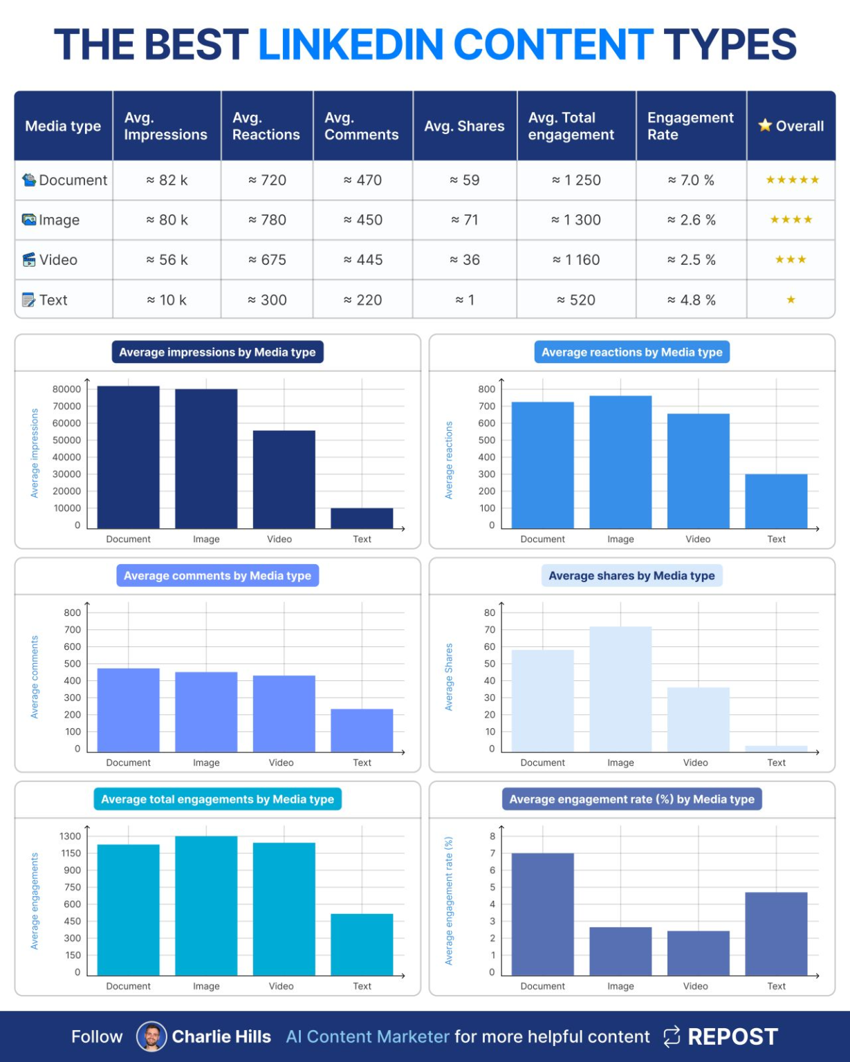 Best LinkedIn Content Formats: What the Data Says